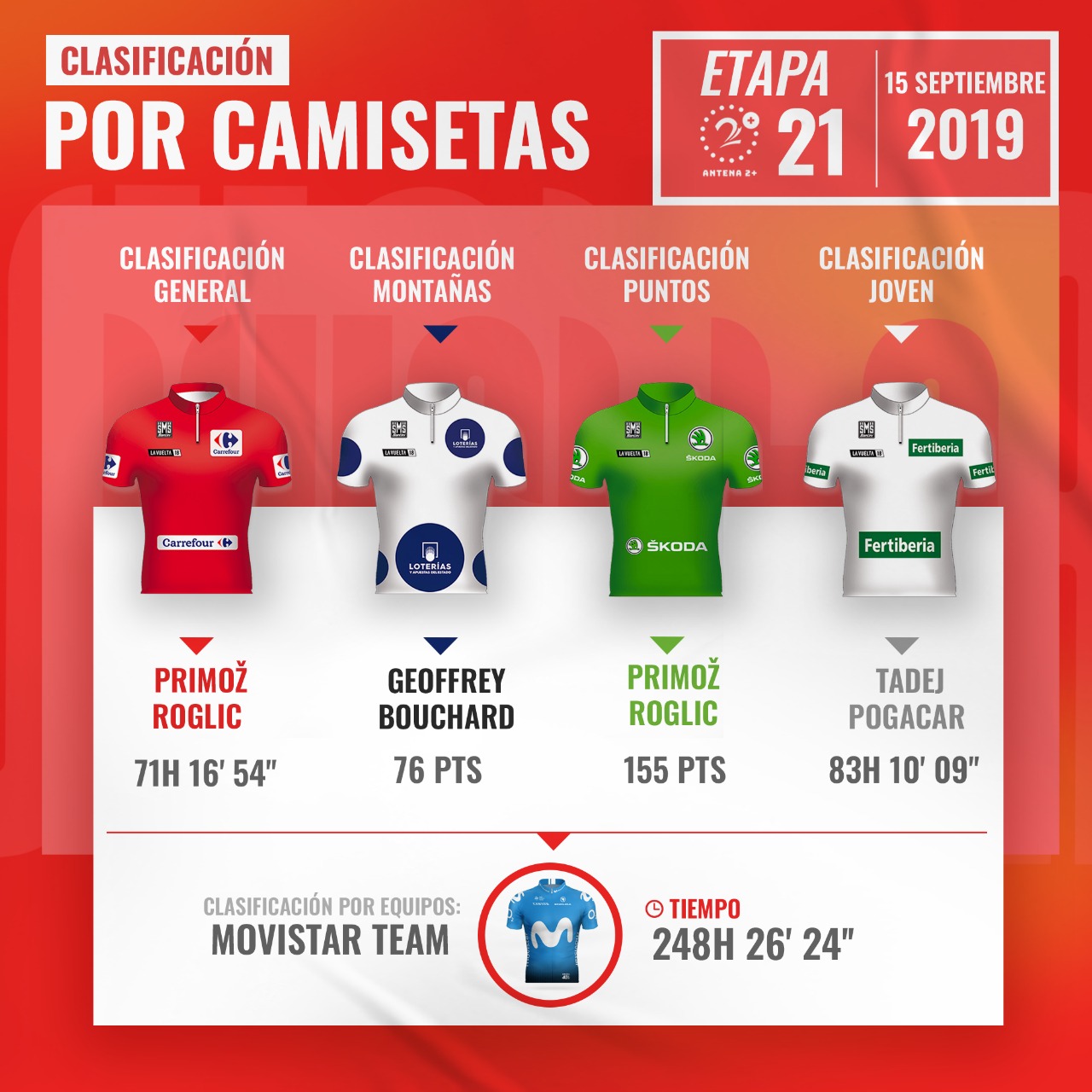 Vuelta a España 2019, líderes, etapa 21