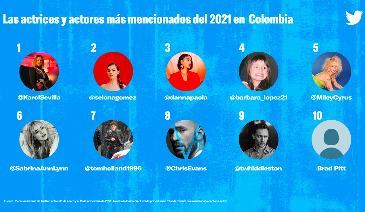 Actrices y actores populares en Twitter durante 2021