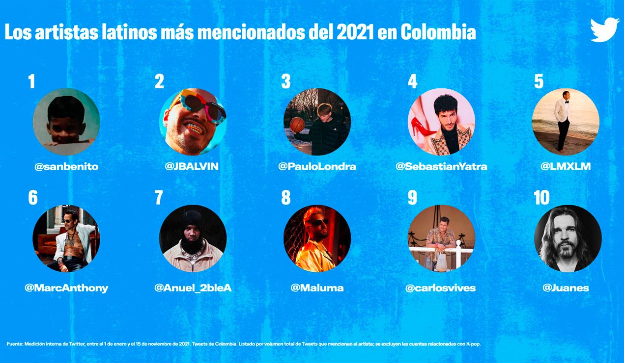 Artistas musicales populares en Twitter en 2021