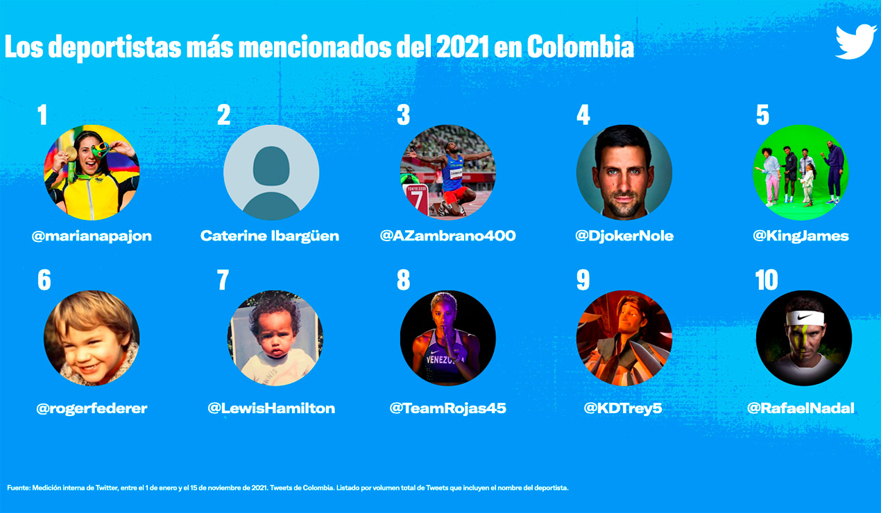 Deportistas populares en Twitter en 2021