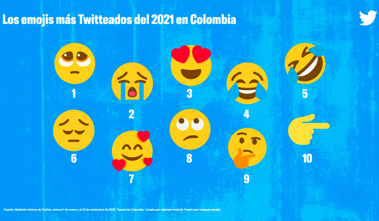 Emojis más trinados durante el 2021