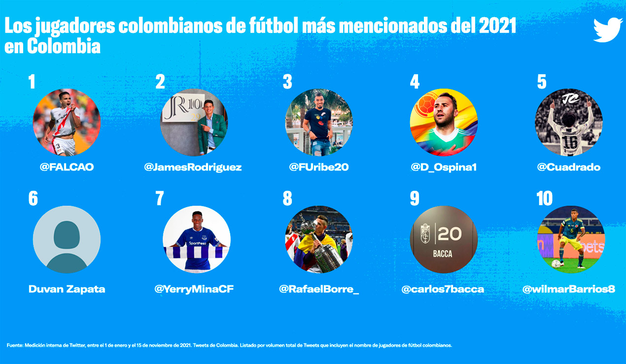 Futbolistas más populares en Twitter en 2021